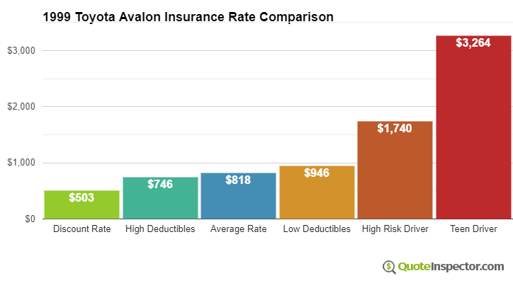 1999 Toyota Avalon insurance rates compared