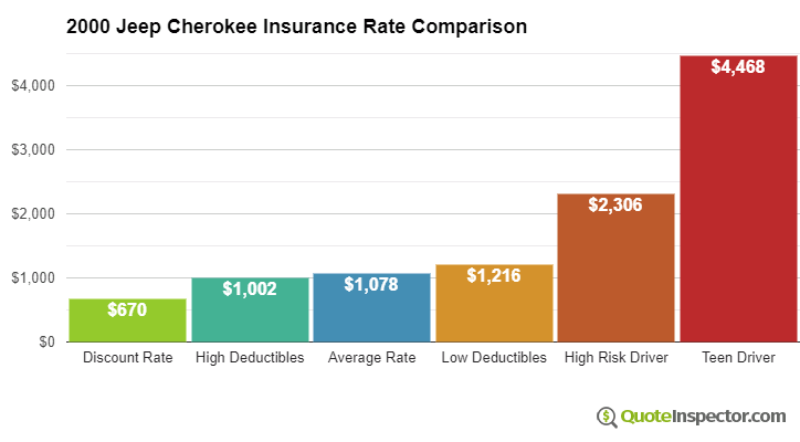 2000 Jeep Cherokee insurance rates compared