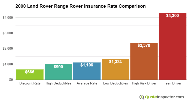 Compare 2000 Land Rover Range Rover Car Insurance Rates