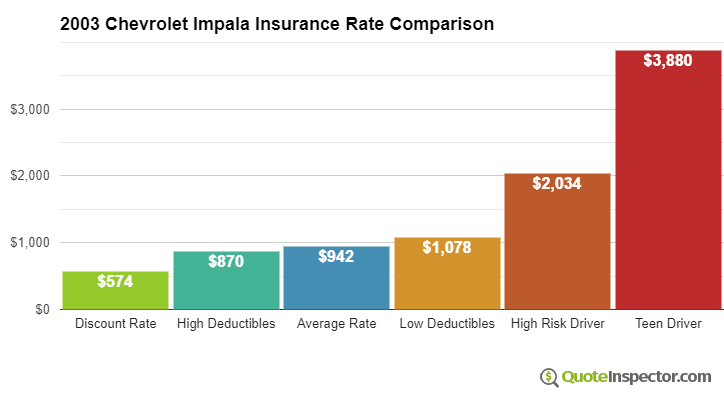 2003 Chevrolet Impala insurance rates compared