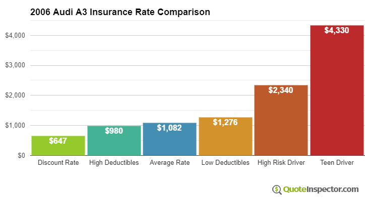 How Much Does 7 Audi A7 Insurance Cost?