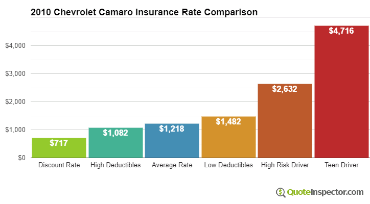 Compare 2010 Chevrolet Camaro Insurance Cost