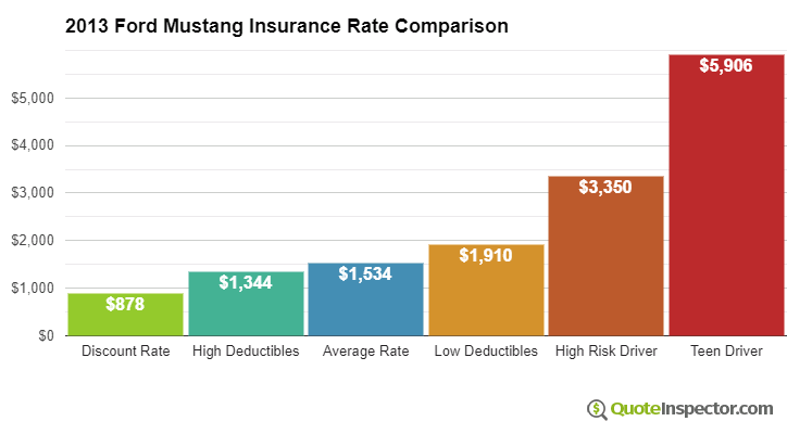 Cheap Insurance For Mustang