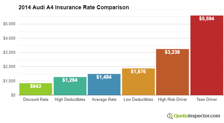 How Much Does 7 Audi A7 Insurance Cost?