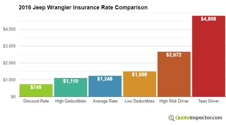 Cheap 2016 Jeep Wrangler Car Insurance Quotes