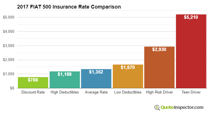 what does 500 500 insurance mean policygenius