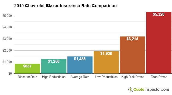 Compare 2019 Chevrolet Blazer Insurance Cost - QuoteInspector.com