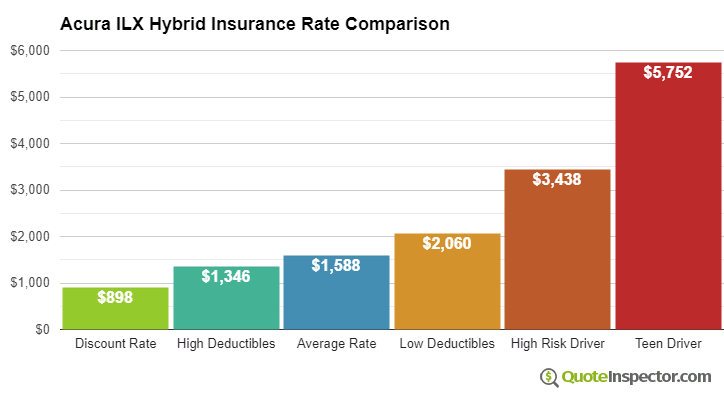 Acura ILX Hybrid insurance cost comparison chart