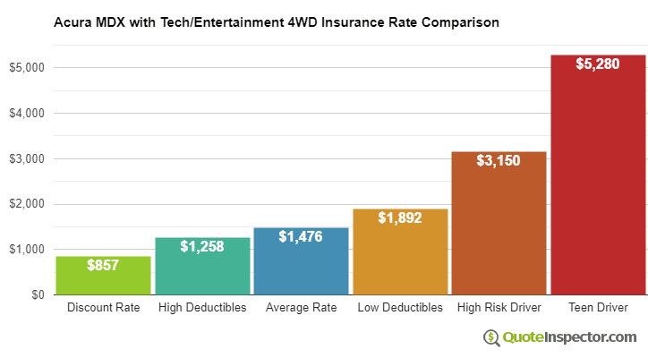 Acura MDX with Tech/Entertainment 4WD insurance cost comparison chart