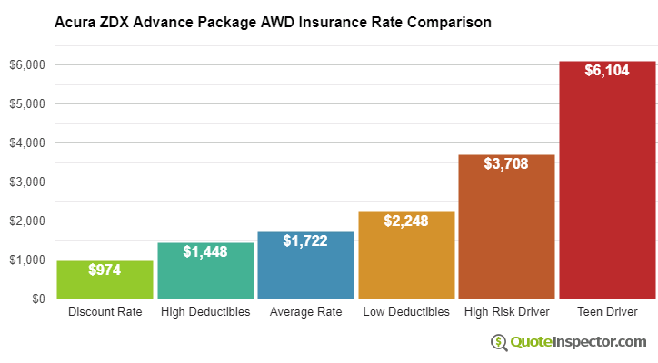 Acura ZDX Advance Package AWD insurance cost comparison chart