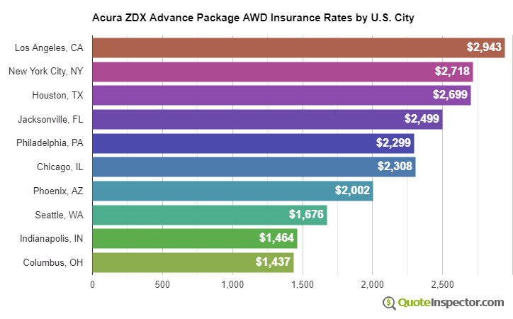 Acura ZDX Advance Package AWD insurance rates by U.S. city