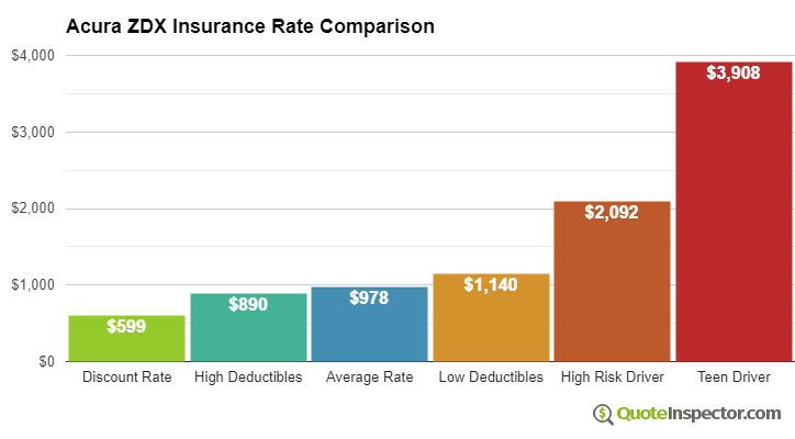 Acura ZDX insurance cost comparison chart