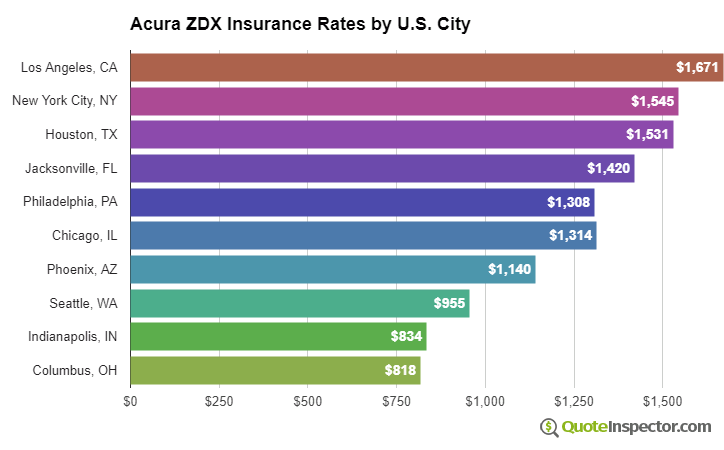 Acura ZDX insurance rates by U.S. city