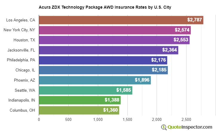 Acura ZDX Technology Package AWD insurance rates by U.S. city