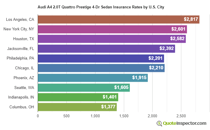 Audi A4 2.0T Quattro Prestige 4-Dr Sedan insurance rates by U.S. city