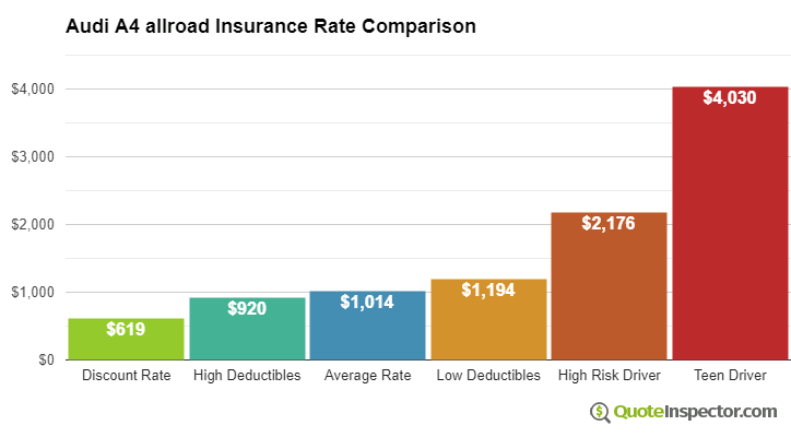 Audi A4 allroad insurance cost comparison chart