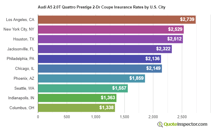 Audi A5 2.0T Quattro Prestige 2-Dr Coupe insurance rates by U.S. city