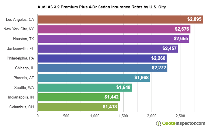 Audi A6 3.2 Premium Plus 4-Dr Sedan insurance rates by U.S. city