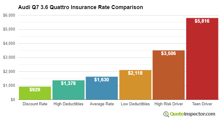 Audi Q7 3.6 Quattro insurance cost comparison chart