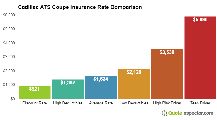 Cadillac ATS Coupe insurance cost comparison chart