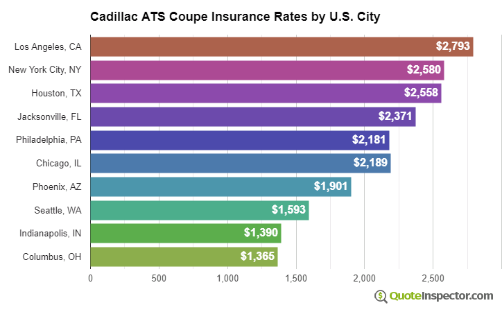 Cadillac ATS Coupe insurance rates by U.S. city