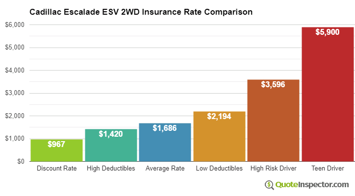 Cadillac Escalade ESV 2WD insurance cost comparison chart