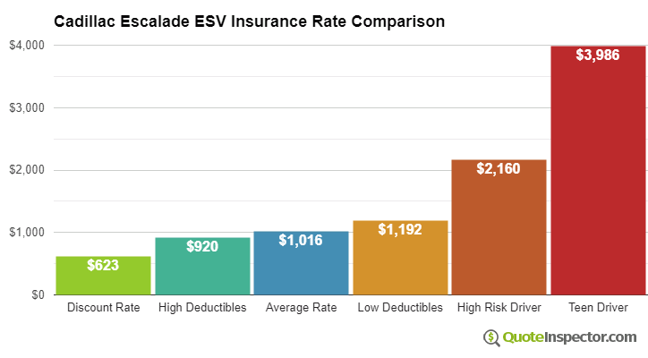 Cadillac Escalade ESV insurance cost comparison chart