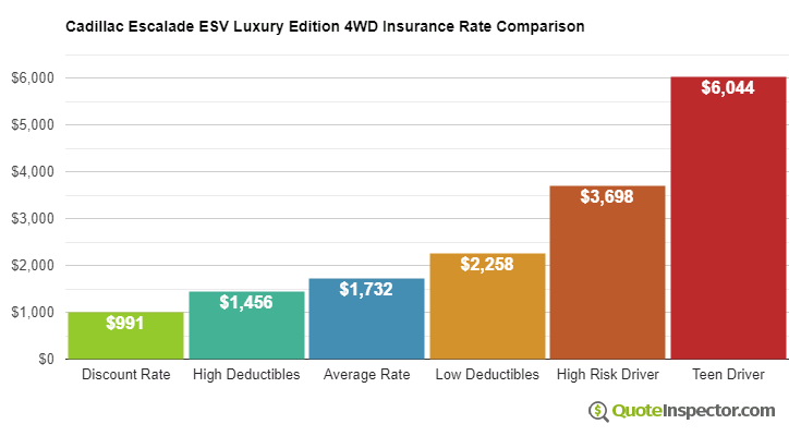 Cadillac Escalade ESV Luxury Edition 4WD insurance cost comparison chart