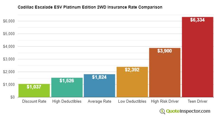 Cadillac Escalade ESV Platinum Edition 2WD insurance cost comparison chart