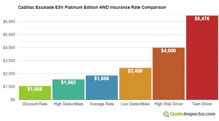 Cadillac Escalade ESV Platinum Edition 4WD insurance cost comparison chart