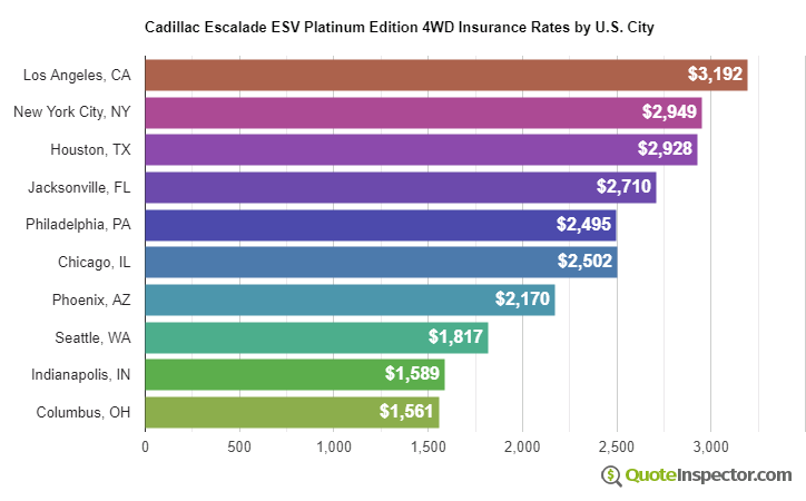 Cadillac Escalade ESV Platinum Edition 4WD insurance rates by U.S. city