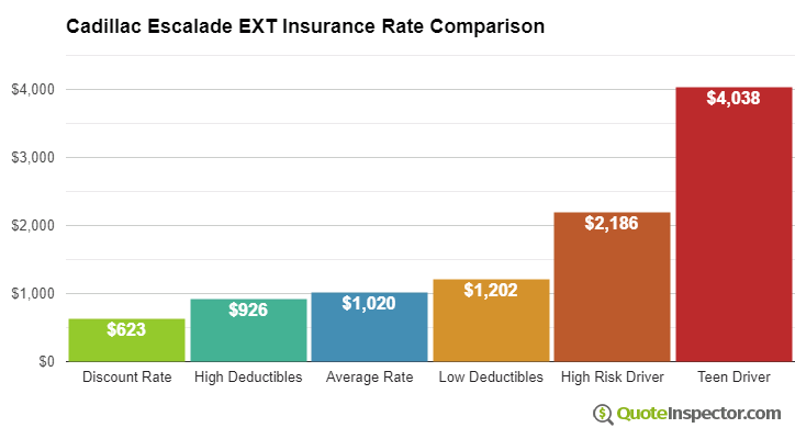 Cadillac Escalade EXT insurance cost comparison chart