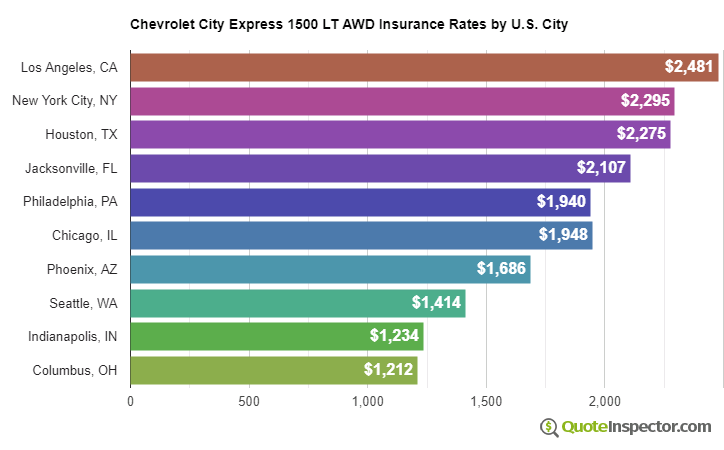 Chevrolet City Express 1500 LT AWD insurance rates by U.S. city