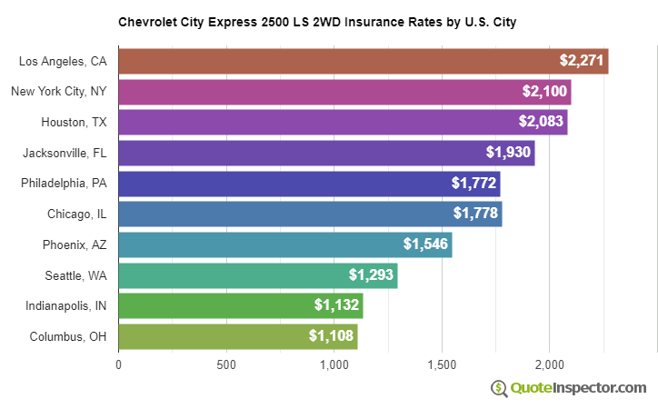 Chevrolet City Express 2500 LS 2WD insurance rates by U.S. city