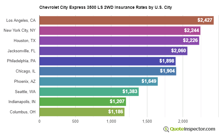 Chevrolet City Express 3500 LS 2WD insurance rates by U.S. city