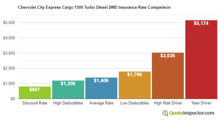 Chevrolet City Express Cargo 1500 Turbo Diesel 2WD insurance cost comparison chart