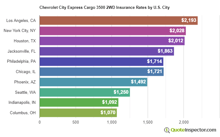 Chevrolet City Express Cargo 3500 2WD insurance rates by U.S. city