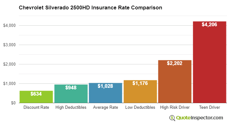 Chevrolet Silverado 2500HD insurance cost comparison chart