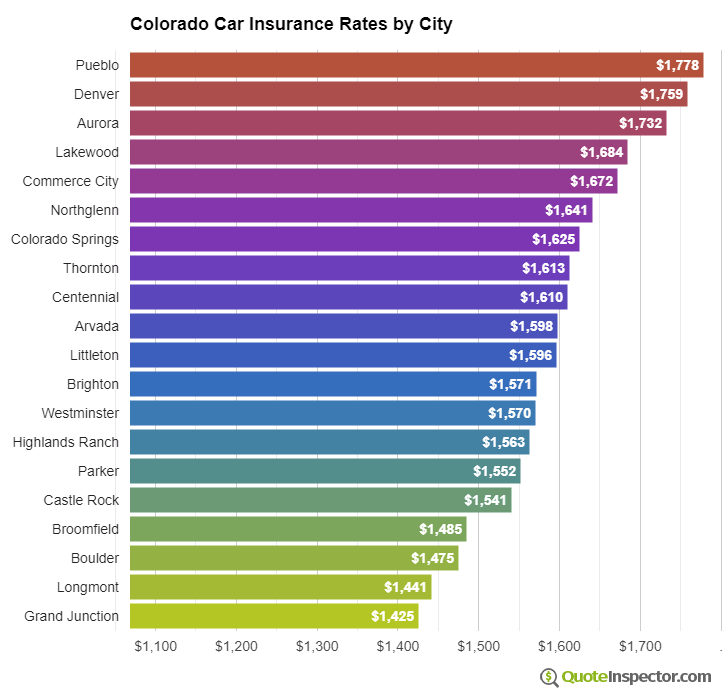 Find Cheaper Colorado Car Insurance Rates In 2023 QuoteInspector