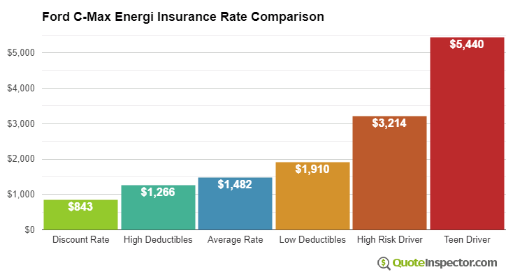 Ford C-Max Energi insurance cost comparison chart