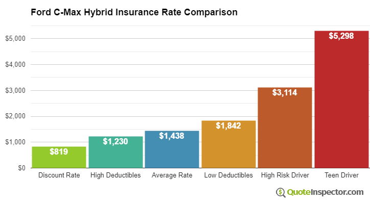 Ford C-Max Hybrid insurance cost comparison chart