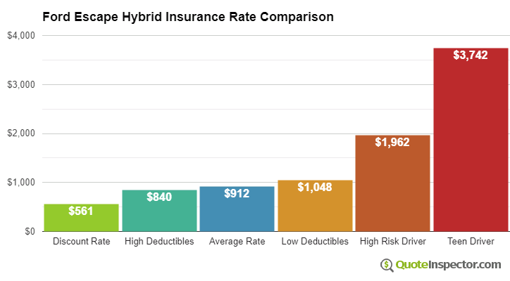 Ford Escape Hybrid insurance cost comparison chart