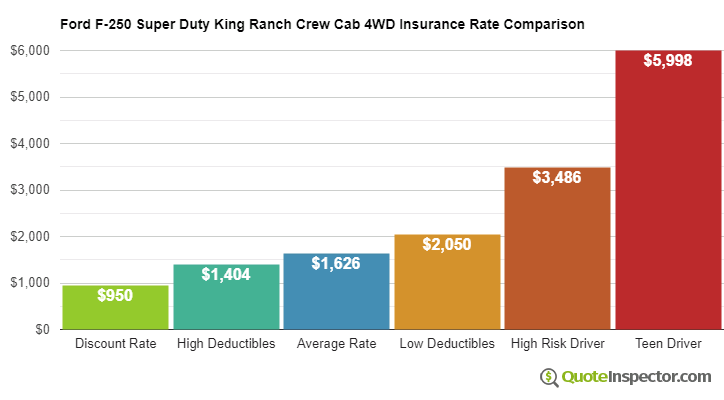 Ford F-250 Super Duty King Ranch Crew Cab 4WD insurance cost comparison chart