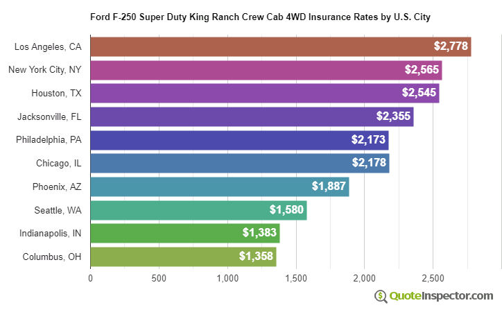 Ford F-250 Super Duty King Ranch Crew Cab 4WD insurance rates by U.S. city