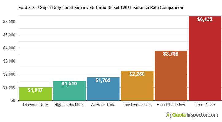 Ford F-250 Super Duty Lariat Super Cab Turbo Diesel 4WD insurance cost comparison chart