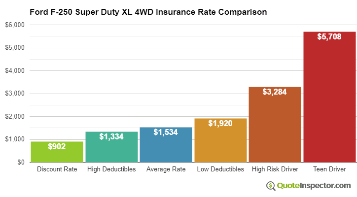 Ford F-250 Super Duty XL 4WD insurance cost comparison chart