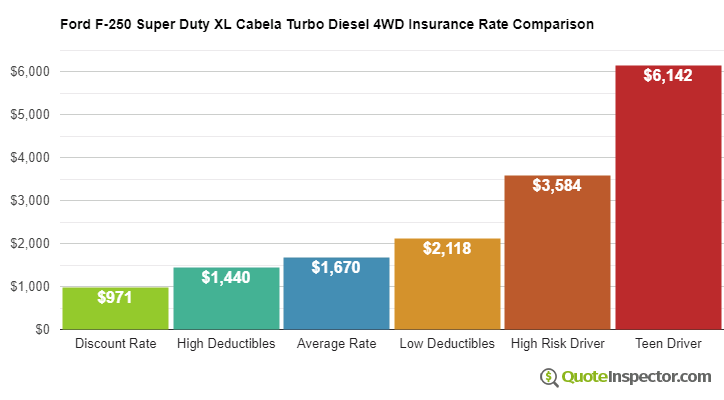 Ford F-250 Super Duty XL Cabela Turbo Diesel 4WD insurance cost comparison chart