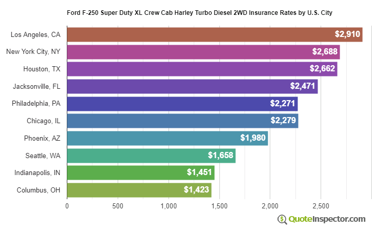 Ford F-250 Super Duty XL Crew Cab Harley Turbo Diesel 2WD insurance rates by U.S. city