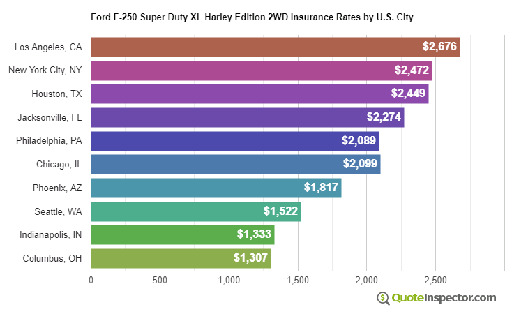 Ford F-250 Super Duty XL Harley Edition 2WD insurance rates by U.S. city