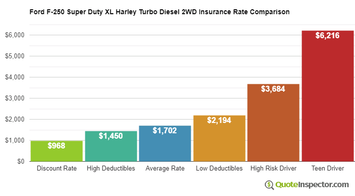 Ford F-250 Super Duty XL Harley Turbo Diesel 2WD insurance cost comparison chart